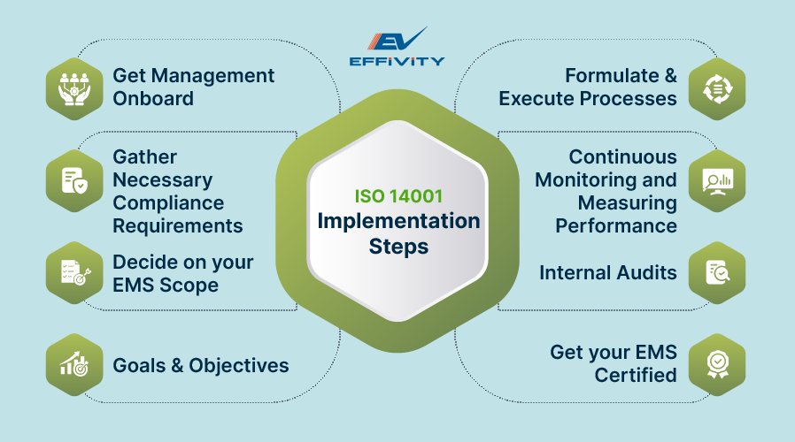ISO 14001 EMS Certification Process